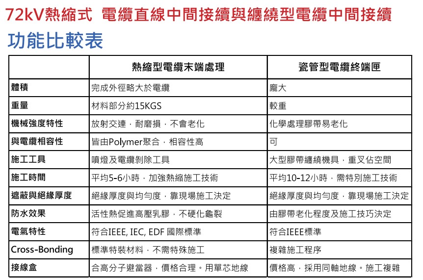 Raychem 69KV 電纜中間接續 功能比較表